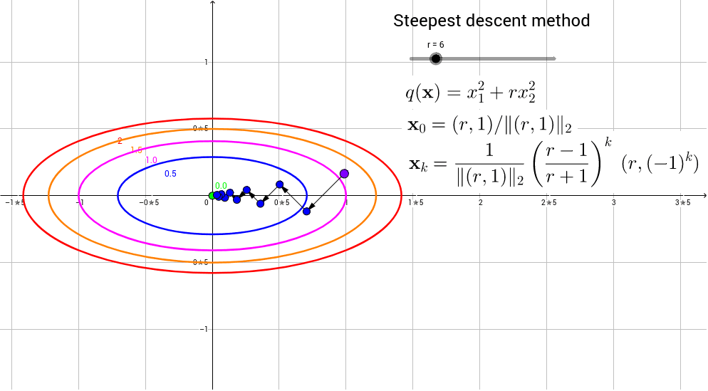 Steepest Ascent and Steepest Descent 