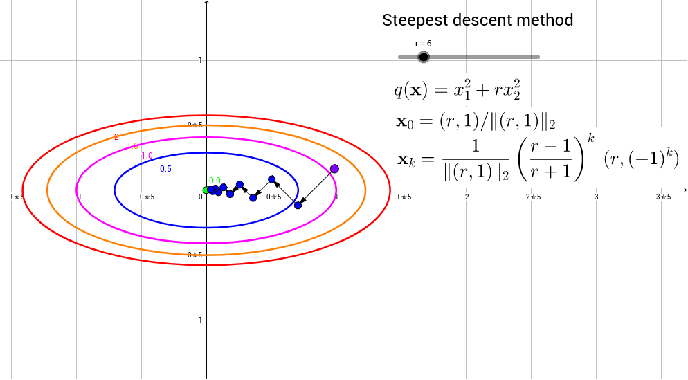 Steepest descent method for a quadratic function – GeoGebra