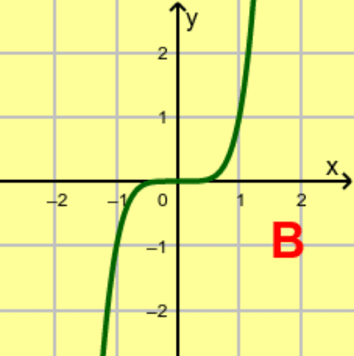 Power function with odd exponent – GeoGebra