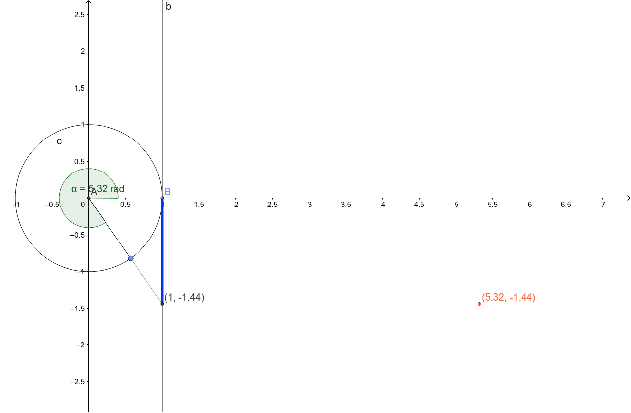 Tangent and Unit Circle GeoGebra