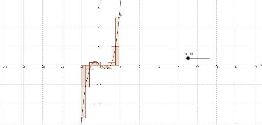 Integration area under a curve – GeoGebra