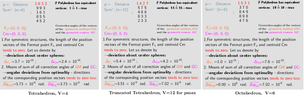 Properties of the distribution polyhedrons vertices