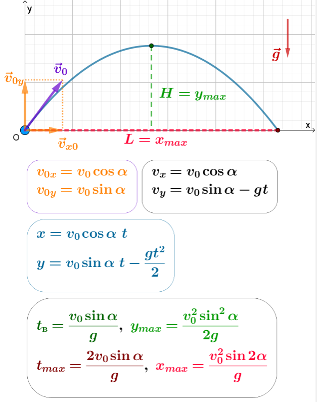 Формулы для расчета движения тела, брошенного под углом к горизонту