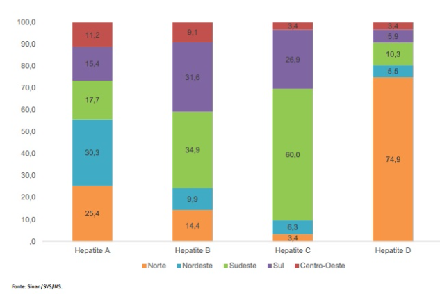 Gráfico 1: Proporção de casos de hepatites virais notificados segundo as regiões. Brasil, 1999 a 2018.