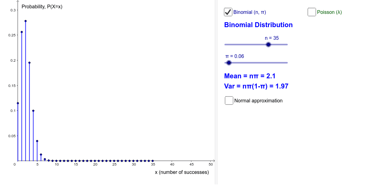 Use the sliders below to explore the Poisson approximation of the Binomial Distribution and Normal approximations of discrete distributions (with continuity correction applied).