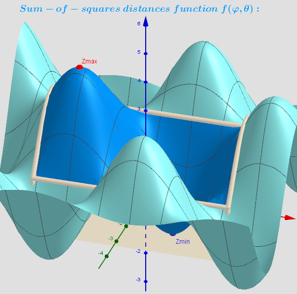 [size=85]Two-variable  function f(φ,θ) over a rectangular region: - π ≤φ ≤ π; -π/2≤θ≤π/2.[/size]