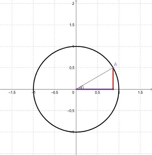 unit circle GeoGebra