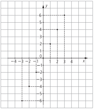 em seguida localizamos no plano cartesiano os pontos que representam cada par ordenado. Observe que os pontos estão alinhados. Quanto mais pares ordenados da função representarmos, mais pontos alinhados obteremos.
