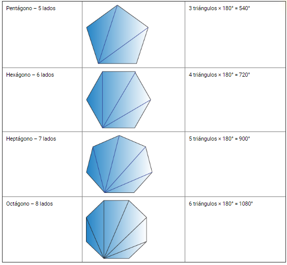Generación de triángulo a partir de un vértice de un polígono regular, para el cálculo de un ángulo interior, sabiendo que la suma de los ángulos internos de cualquier triángulo es 180°.