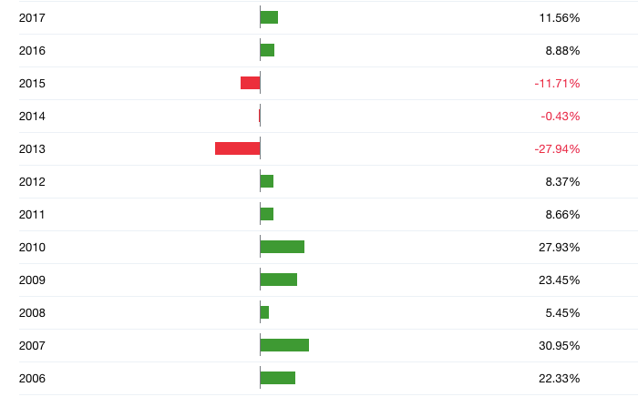 Gold annual returns ( https://finance.yahoo.com/quote/IAU/performance?p=IAU)

https://theaofm.org