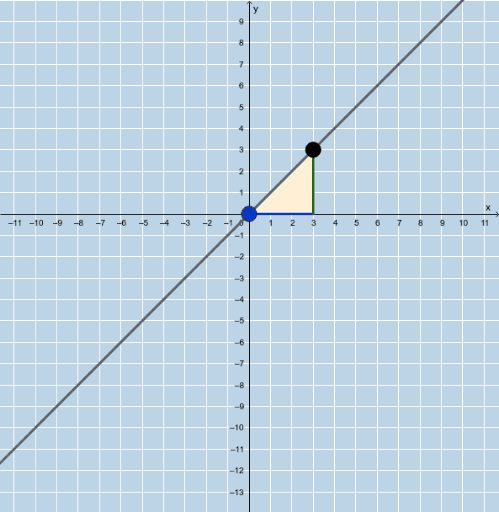 Graphing Linear Equations with Slope Triangles – GeoGebra