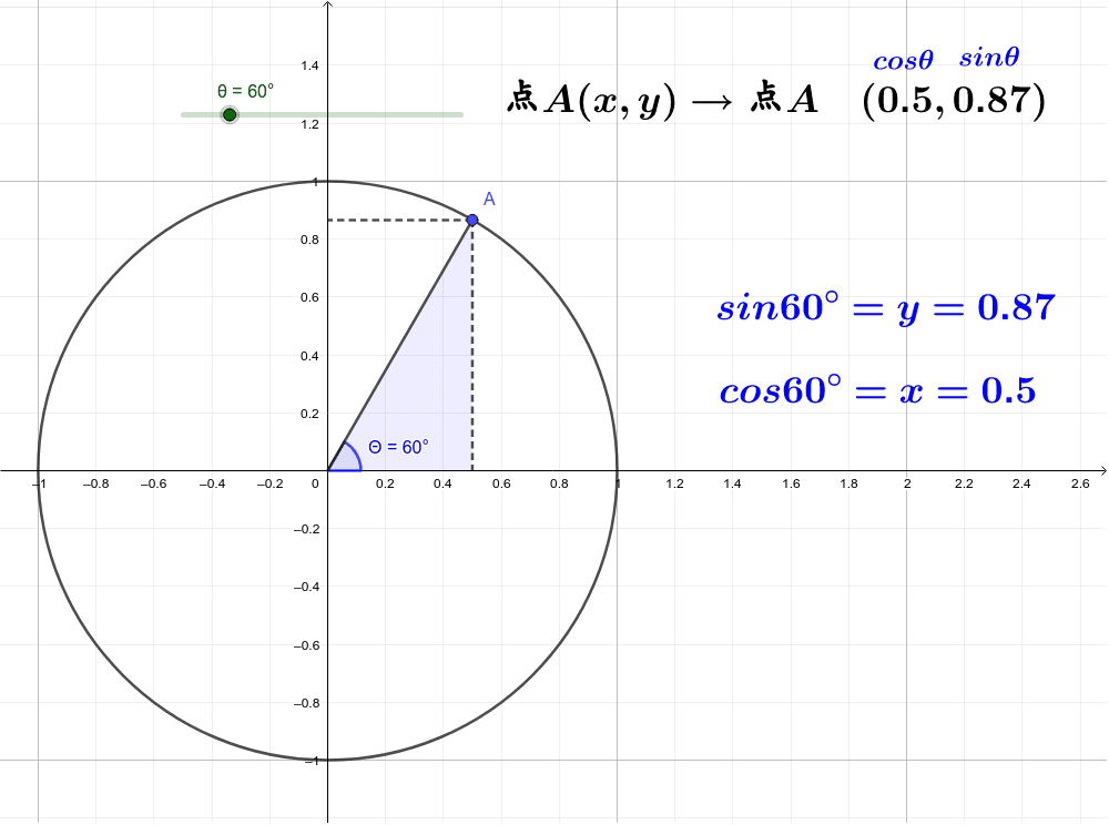 単位円を用いた三角比の値 Geogebra 単位円を用いた三角比の値 Geogebra