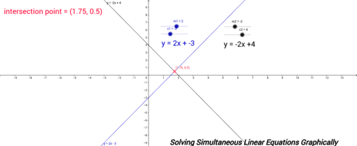 Solving Simultaneous Linear Equations Graphically – GeoGebra