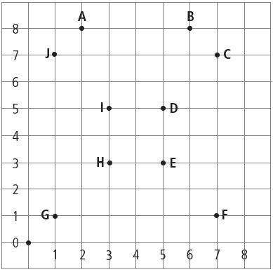 Seguindo o mesmo raciocínio de Lucas, qual a posição dos pontos C, D, E, F, G, H, I e J da imagem abaixo?