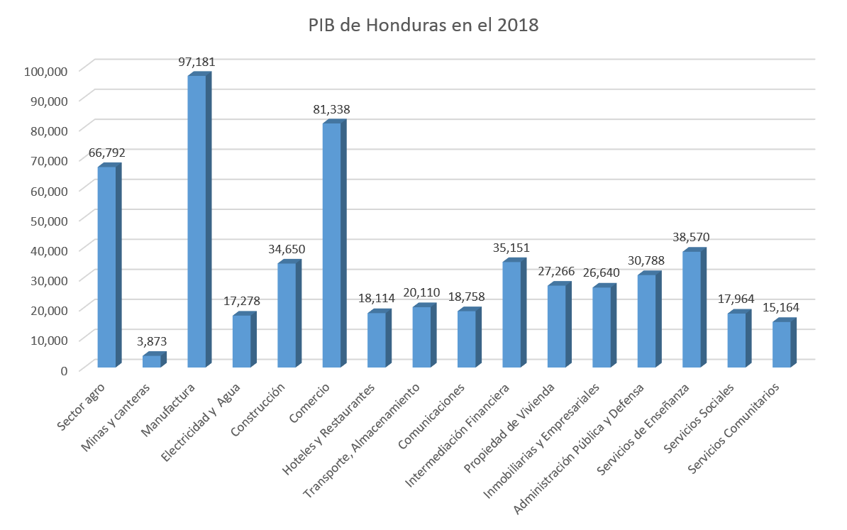 PIB de Honduras en el 2018