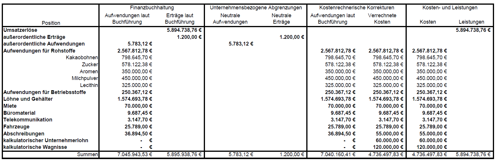 Tabelle für die Abgrenzungsrechnung