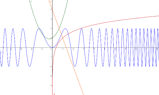 functions test 2 – GeoGebra