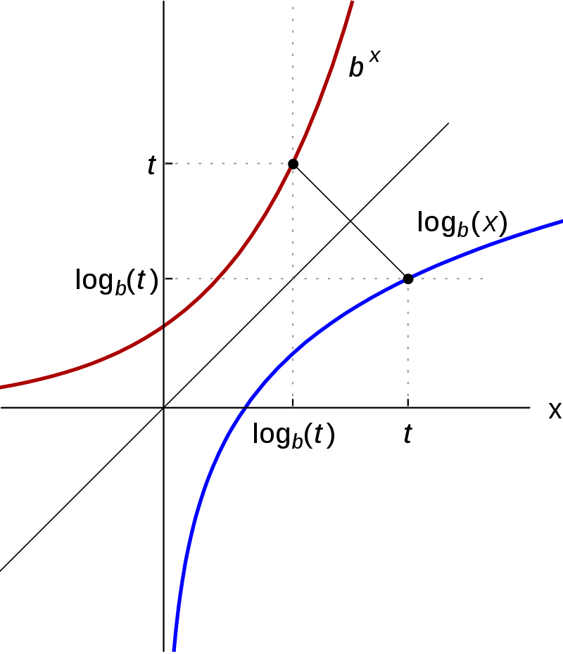 imagen obtenida de [url=https://es.wikipedia.org/wiki/Logaritmo#/media/File:Logarithm_inversefunctiontoexp.svg]wikipedia[/url]