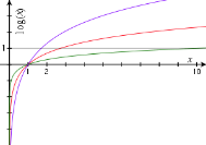 Imagen Obtenida de https://es.wikipedia.org/wiki/Logaritmo

