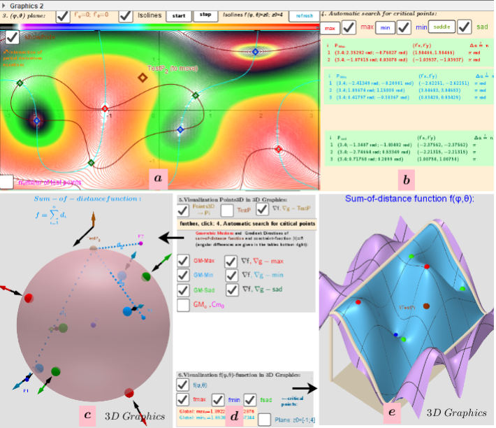 [size=85]Fig.2 Results of  explorations.
a) -Isolines and intersecting the implicit function equations of zeroing partial derivatives.
b) - Automatic search for critical points; their values.
c) -Distribution of points Pi, test Point,  Max/min/saddle -Critical points on a sphere. Vectors ∇f and ∇g at these points.
d) -settings and e) -graph of the Two-variable  function f(φ,θ) over a rectangular region: - π ≤φ ≤ π; -π/2≤θ≤π/2.[/size]