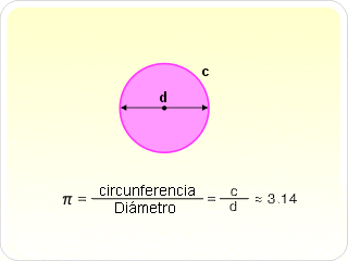 Pi es la cantidad de veces que cabe el diàmetro dentro de la circunferencia. Su relaciòn puede darse de la siguiente manera. 