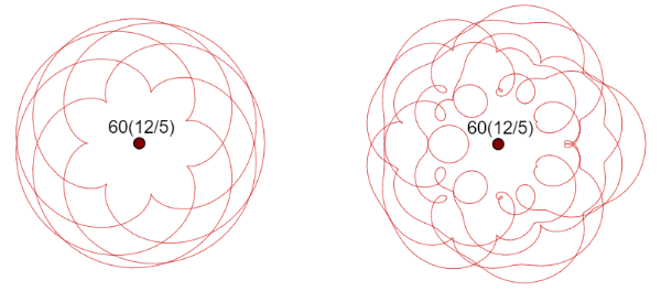 Epicycloid versus complex thread for 12⋇5 = {12, 5, 2, 1}