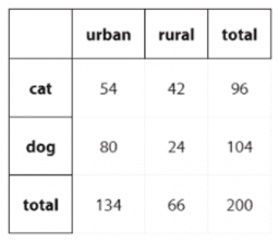 Relative Frequency Tables: IM Alg1.3.2