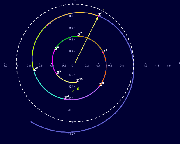 Geometric or exponential spiral