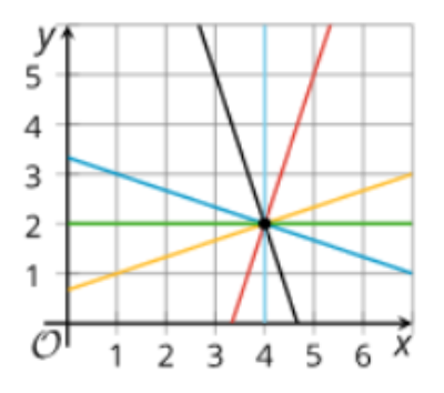 Lesson Synthesis:  Equations of Lines