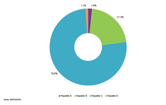 Gráfico 2: Distribuição dos óbitos por causa básica e associada às hepatites virais segundo agente etiológico. Brasil, 2000 a 2017.