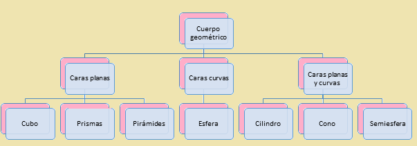 Clasificación de cuerpos geométricos