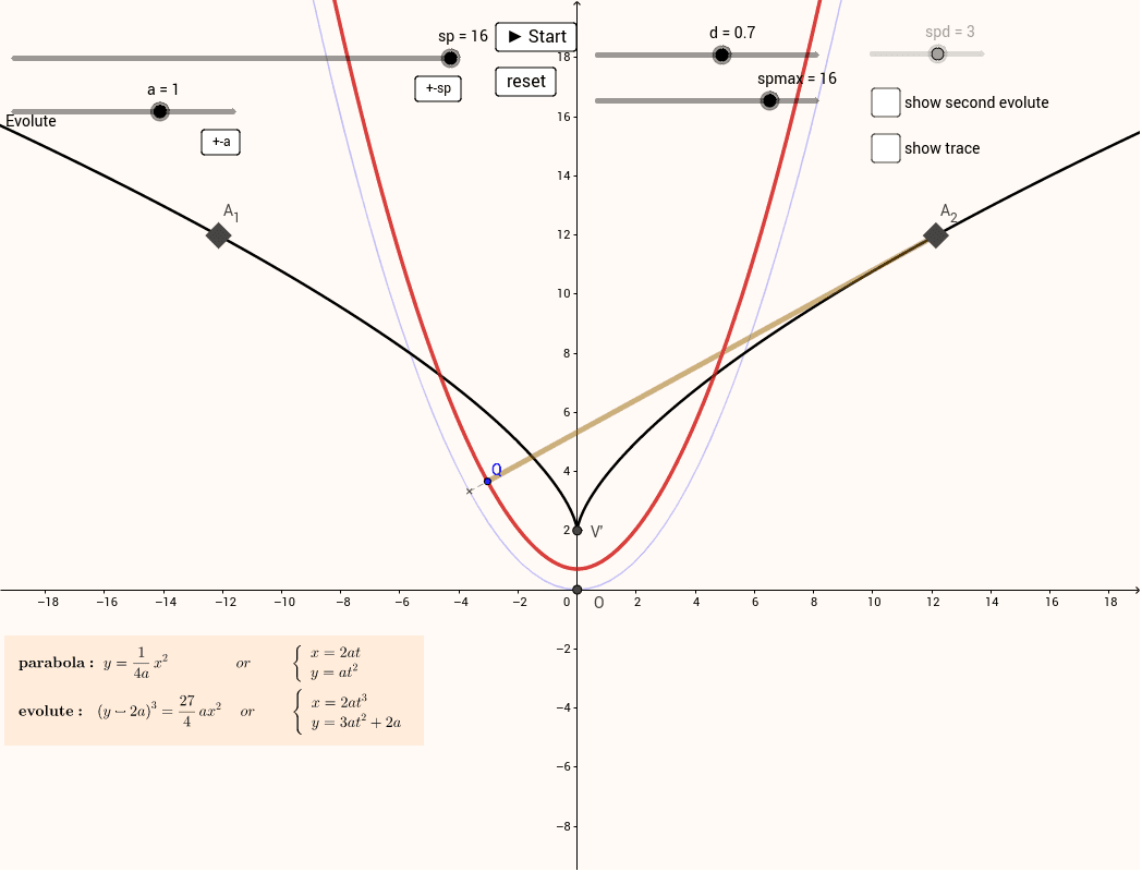 Parabola evolute and involute of the evolute