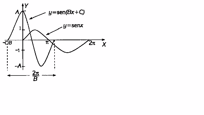 Es evidente que el máximo valor de [i][b]A senx[/b][/i] es [b][i]A[/i][/b].