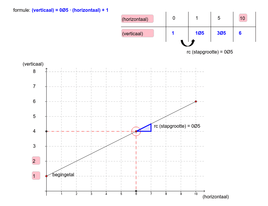 Formule, grafiek en tabel – GeoGebra Formule, Grafiek En Tabel – Geogebra