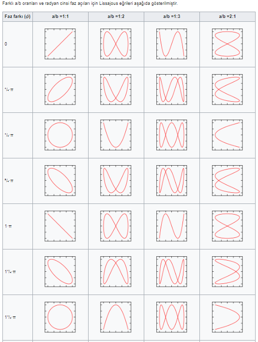 Farklı a/b oranları ve radyan cinsi fazları için Lissajous eğirileri