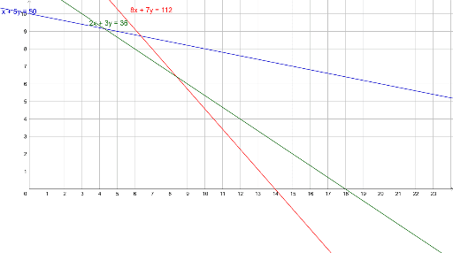 Linear Programming – GeoGebra