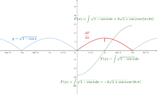 Dl De Racine De 1 X Intégrale de racine de (1-cos x) – GeoGebra