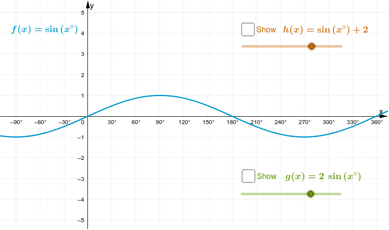 Explore the vertical transformations of the graph of f using the sliders for h and for g.