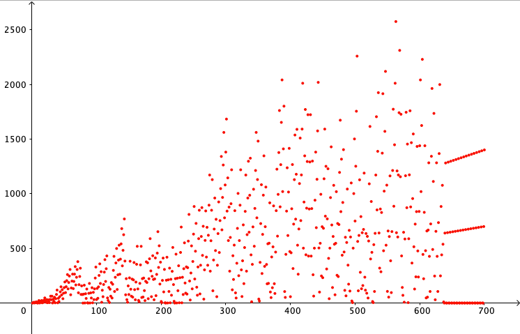 Result for n=700