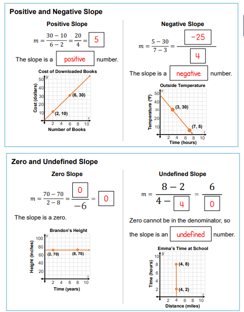 REAL WORLD EXAMPLES OF THE 4 TYPES OF SLOPE