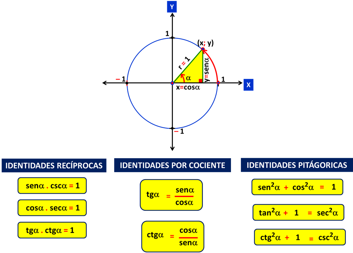 IDENTIDADES TRIGONOMÉTRICAS 