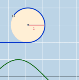 Trigonometric Functions (Graphing & Modeling)