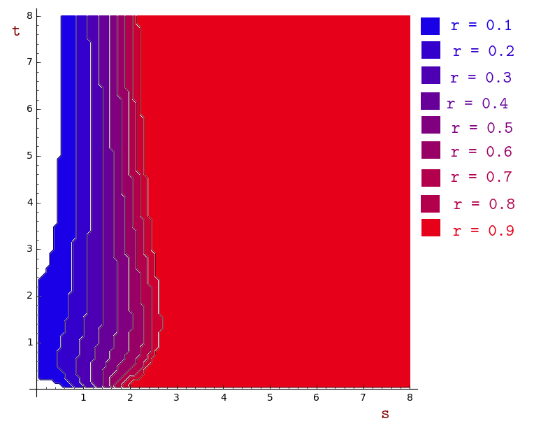 Regions in terms of s,t with r fixed