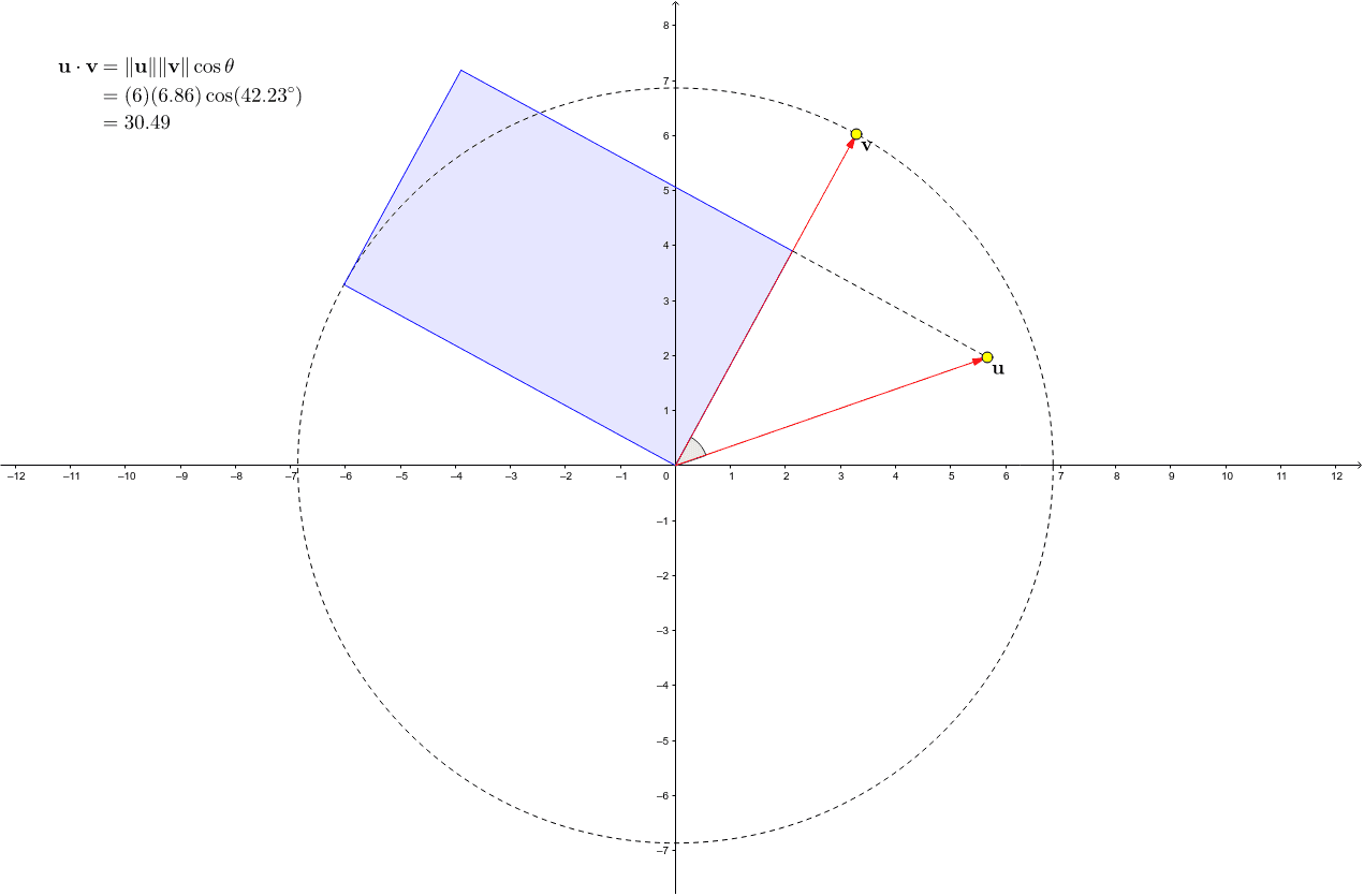 This worksheet demonstrates a geometric property of the dot product. (The yellow points may be moved.)