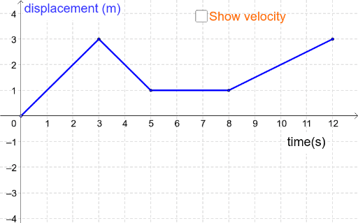 Displacement and velocity graphs – GeoGebra