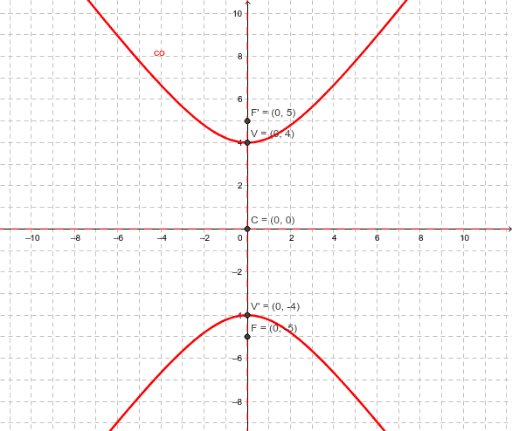 HIPÉRBOLA – GeoGebra