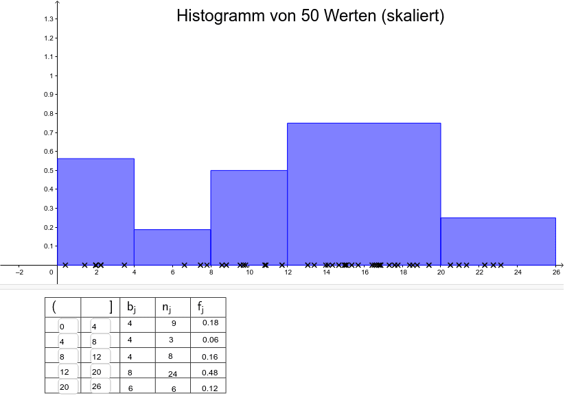 Histogramm von 50 Werten GeoGebra