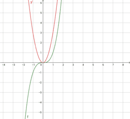 Derivate prime di una potenza