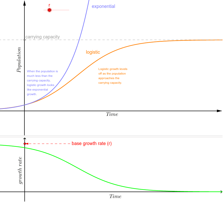 logistic growth GeoGebra