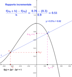 La Derivata